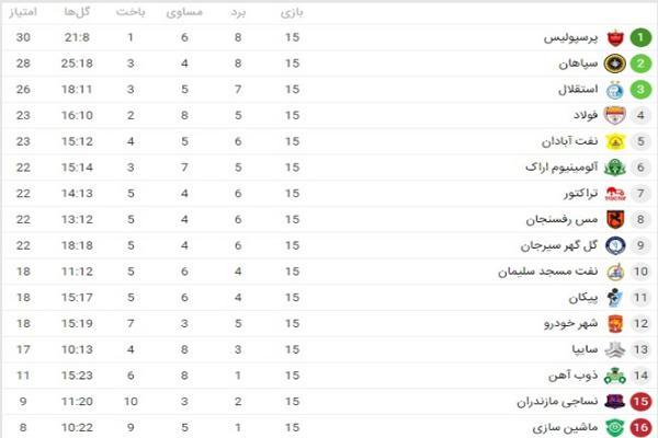 جدول لیگ برتر فوتبال ایران بعد از قهرمانی نیم فصل سرخ ها جدول لیگ برتر فوتبال ایران بعد از قهرمانی نیم فصل سرخ ها (عکس)